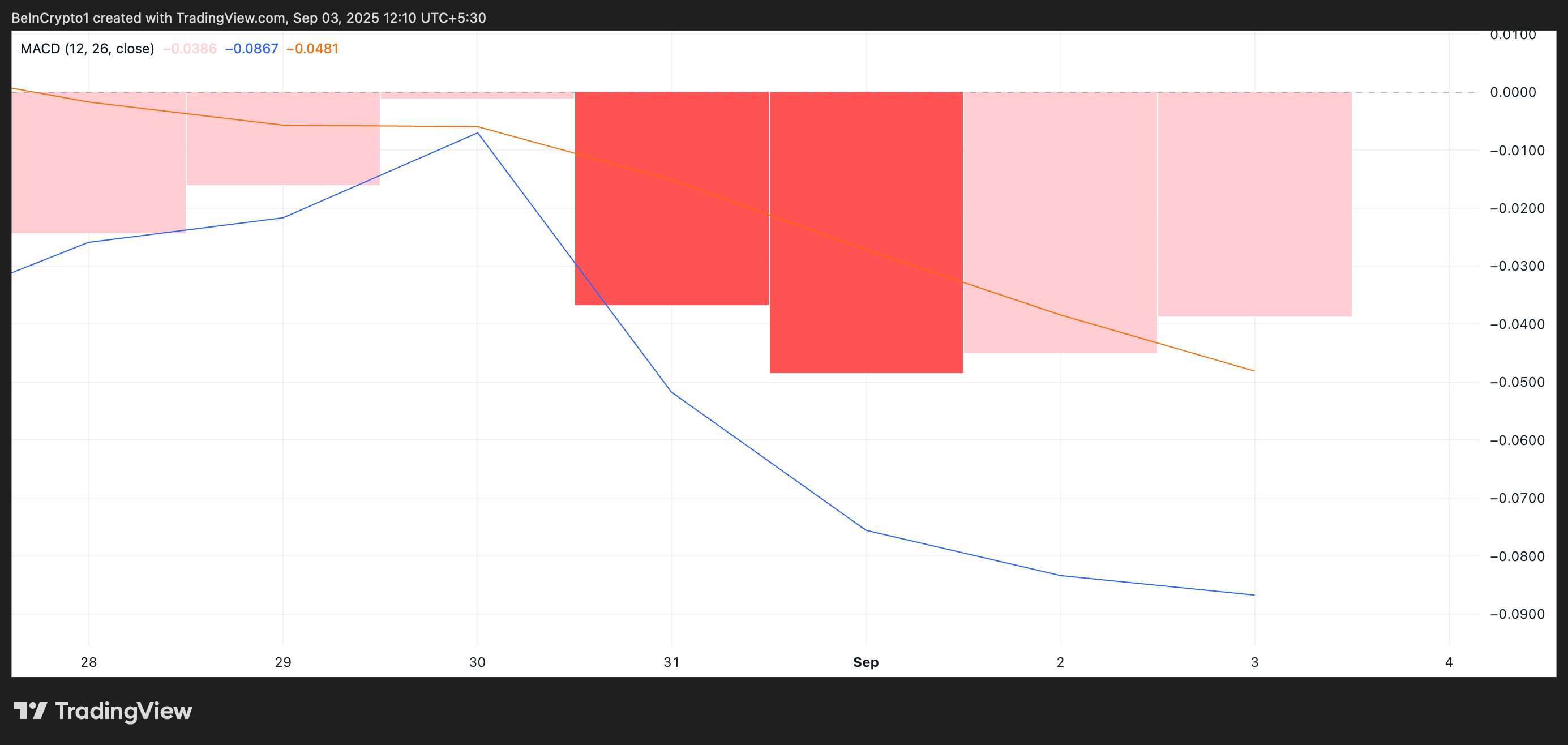 FORM MACD.