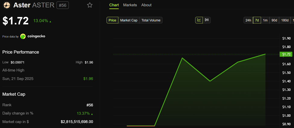 Aster Price Performance