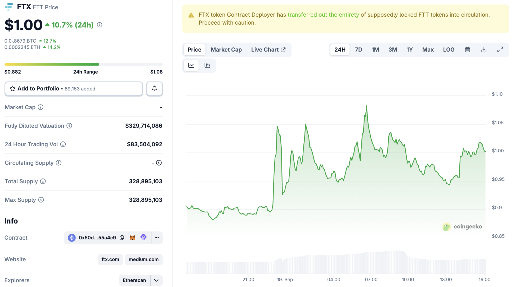 FTX Token (FTT) Price Performance
