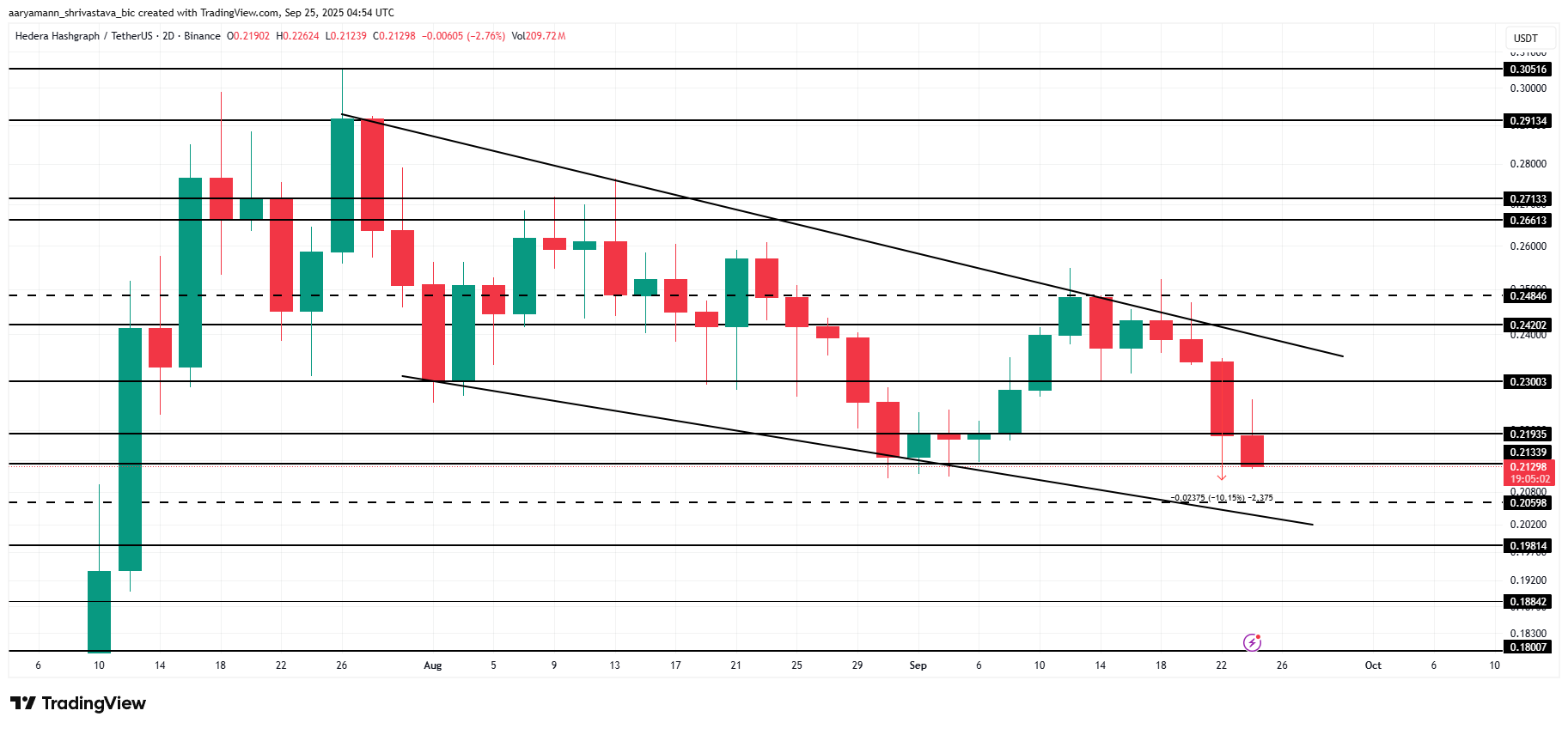 HBAR Price Analysis. 