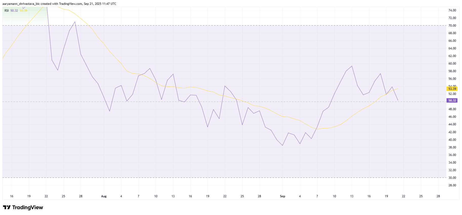 HBAR RSI