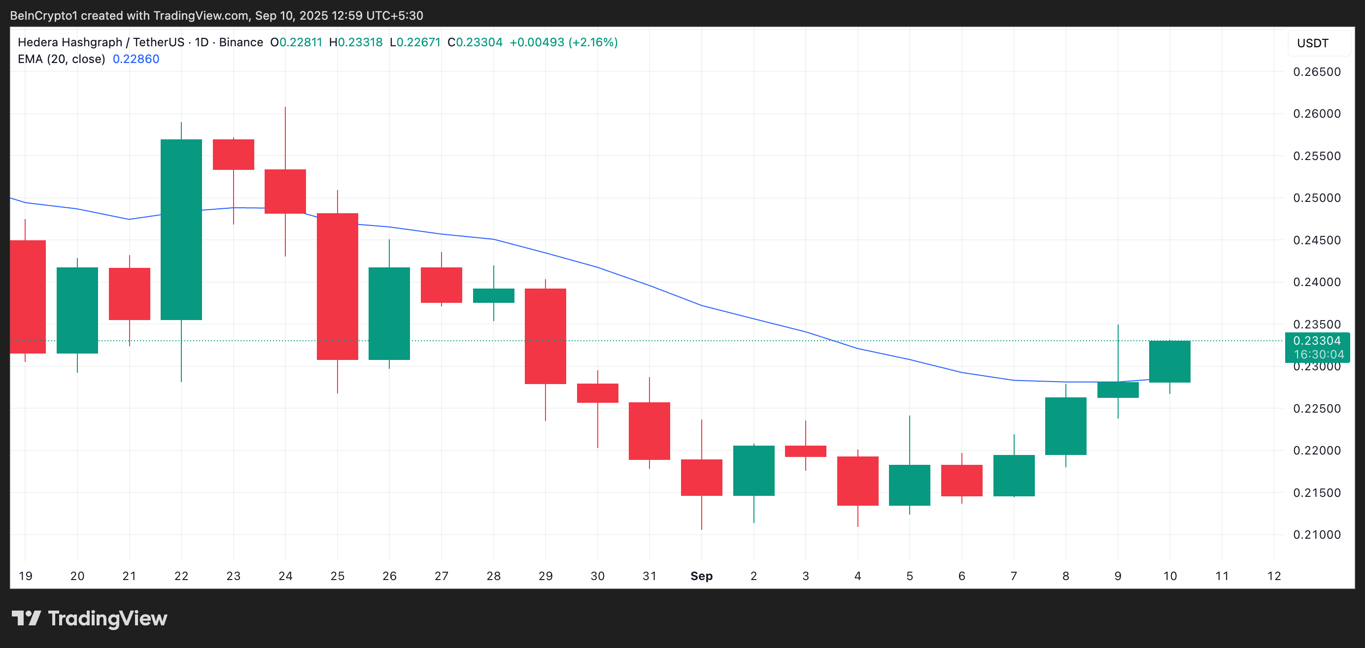 HBAR 20-Day EMA