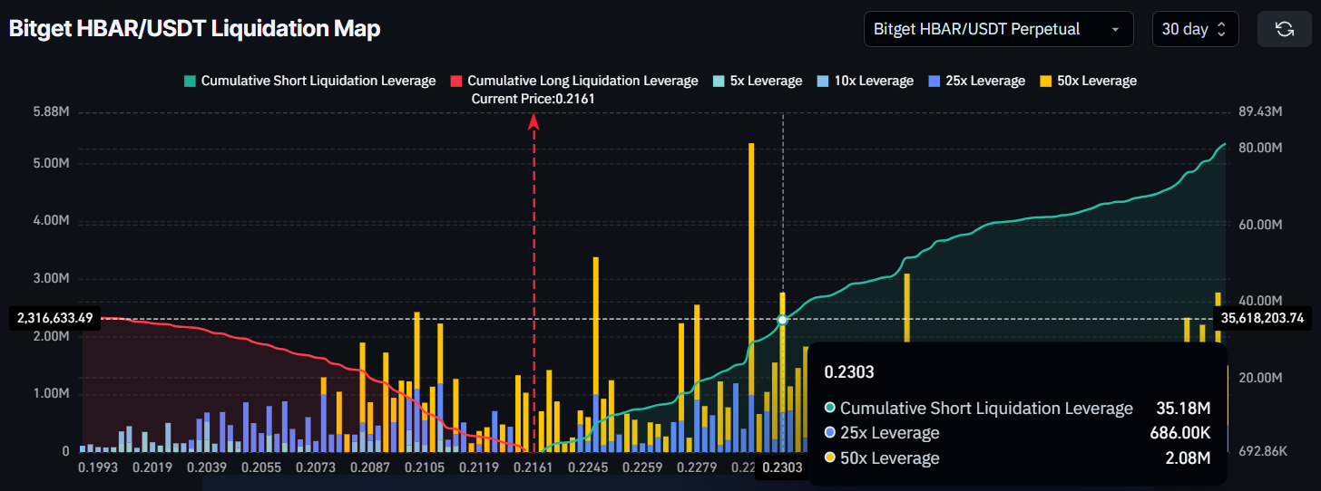 HBAR Liquidation Map.