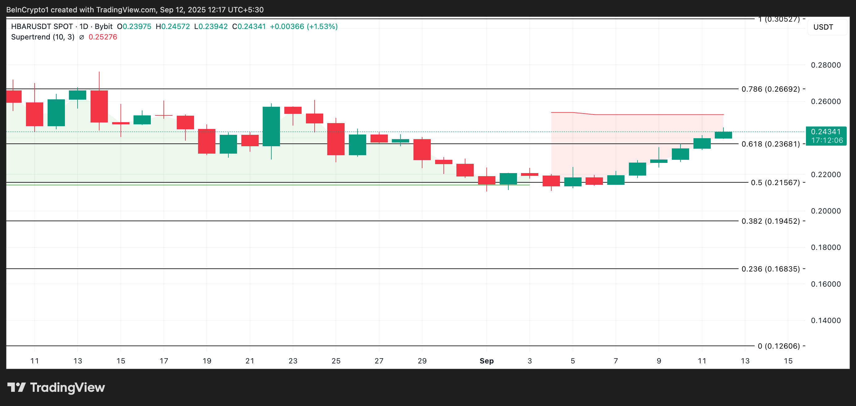 HBAR Price Analysis