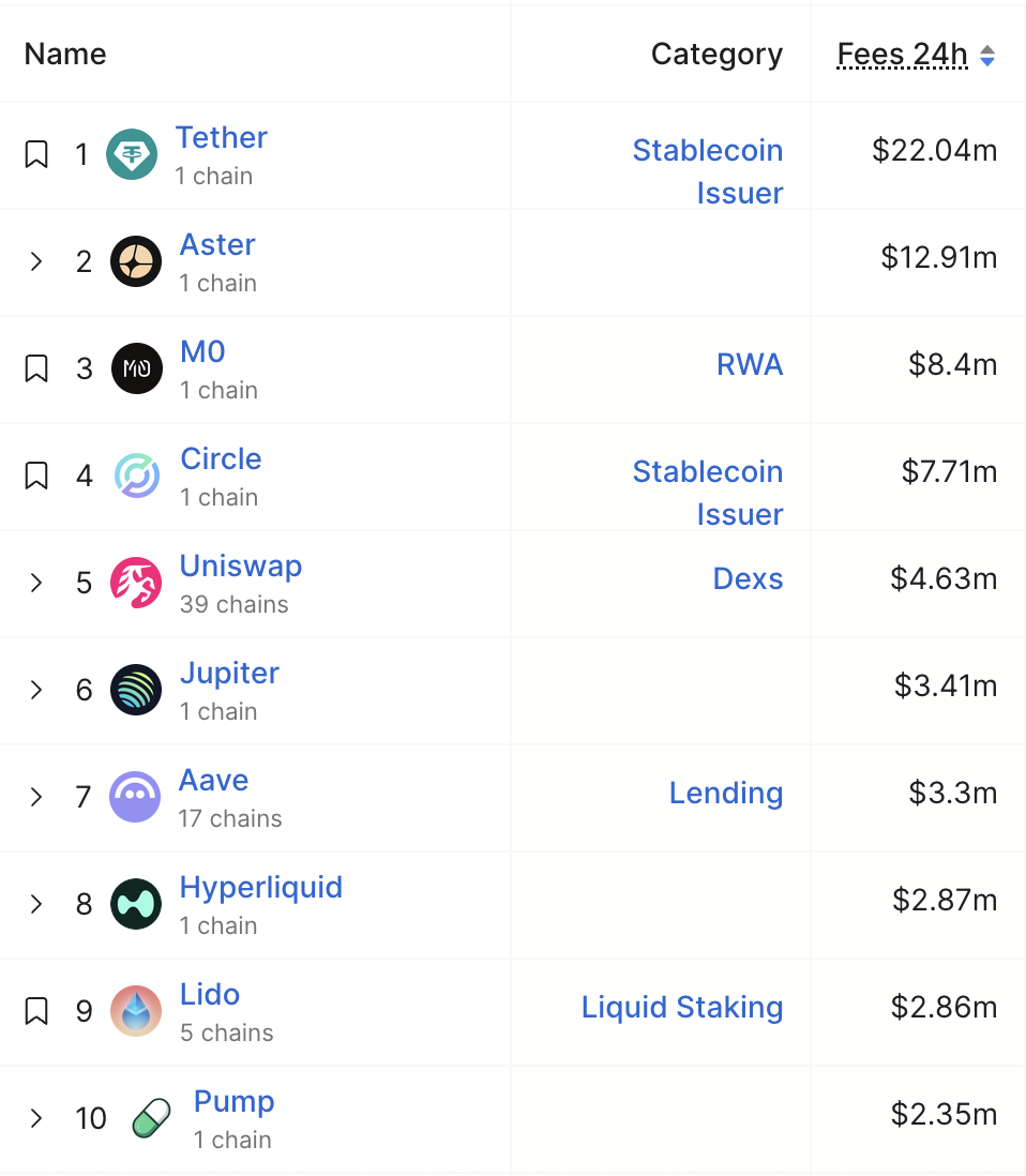 Protocol Ranking By Fees.