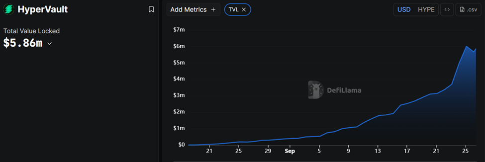 HyperVault TVL