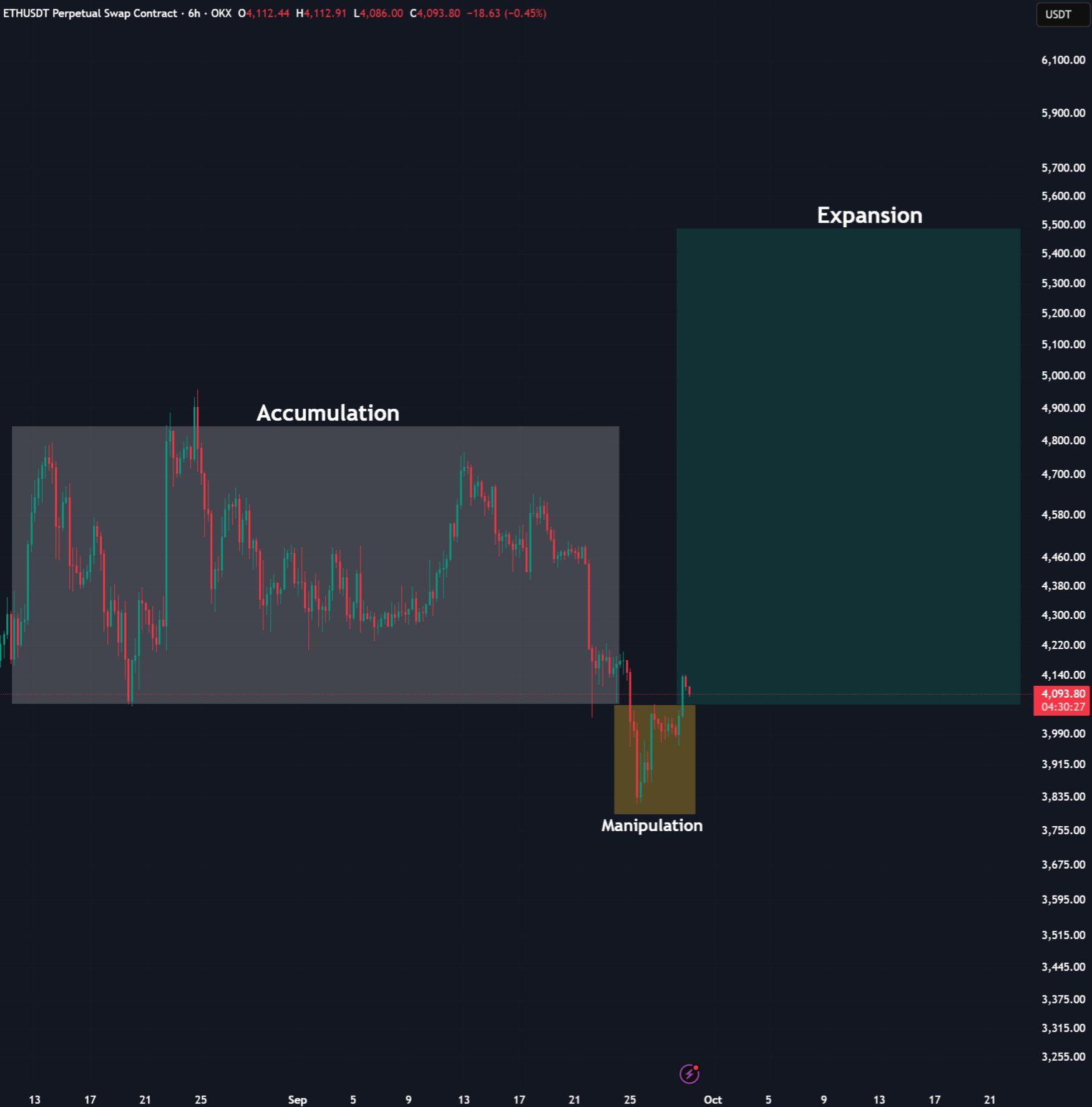 ETH Price Prediction