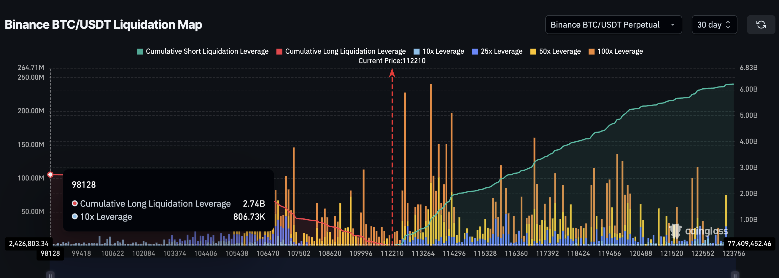 BTC Liquidation Map On Binance