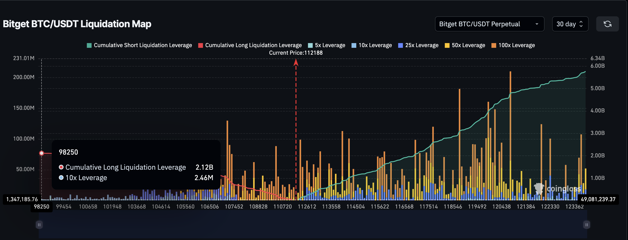 BTC Liquidation Map on Bitget
