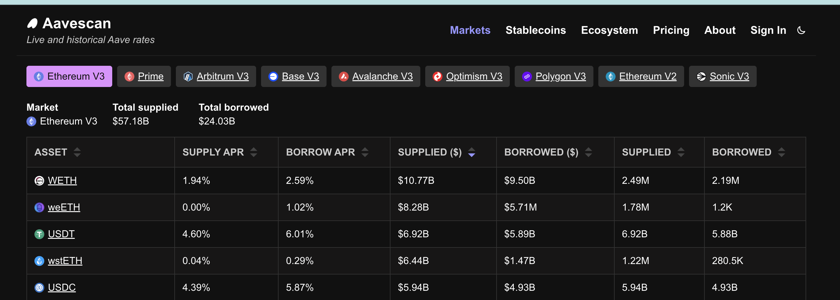 Borrowing Rates On AAVE