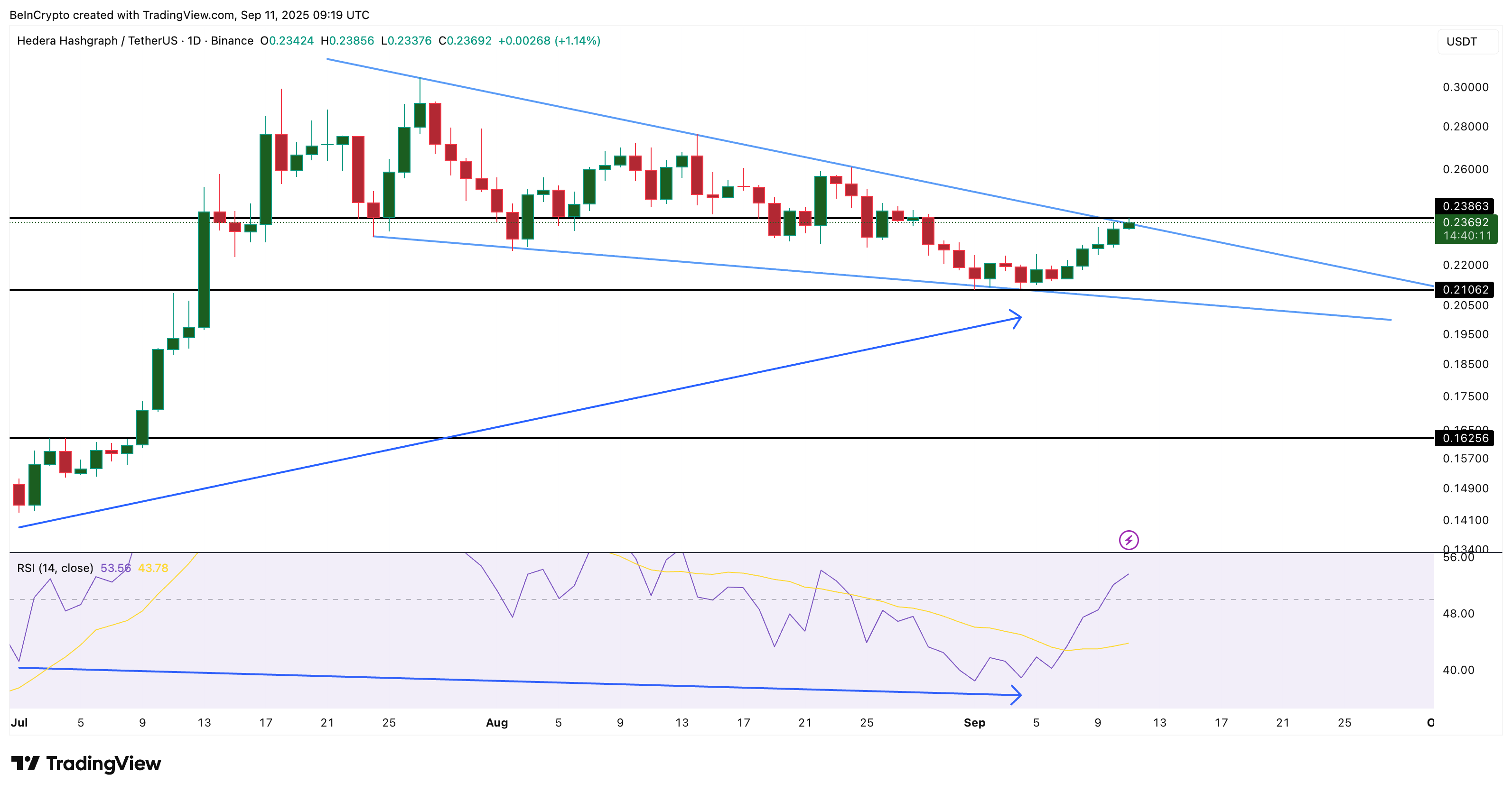 HBAR Price Pattern