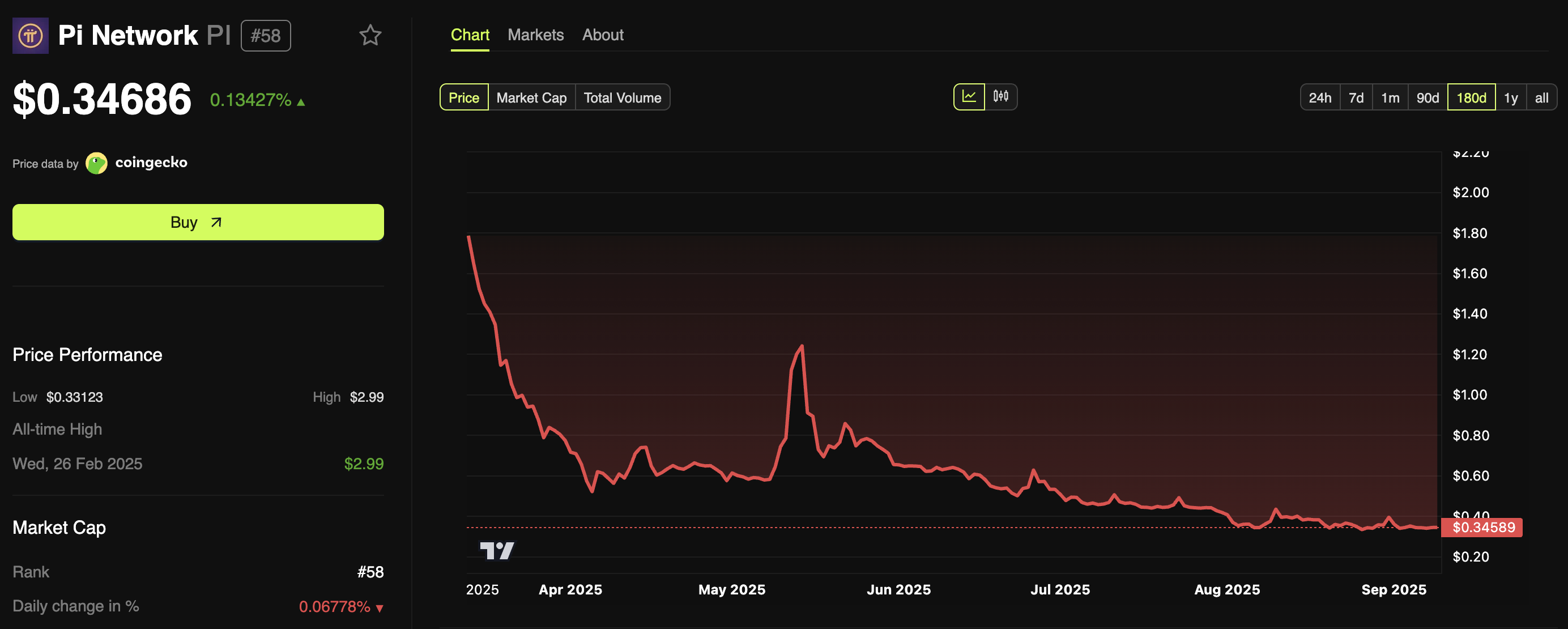 Pi Coin Price Performance
