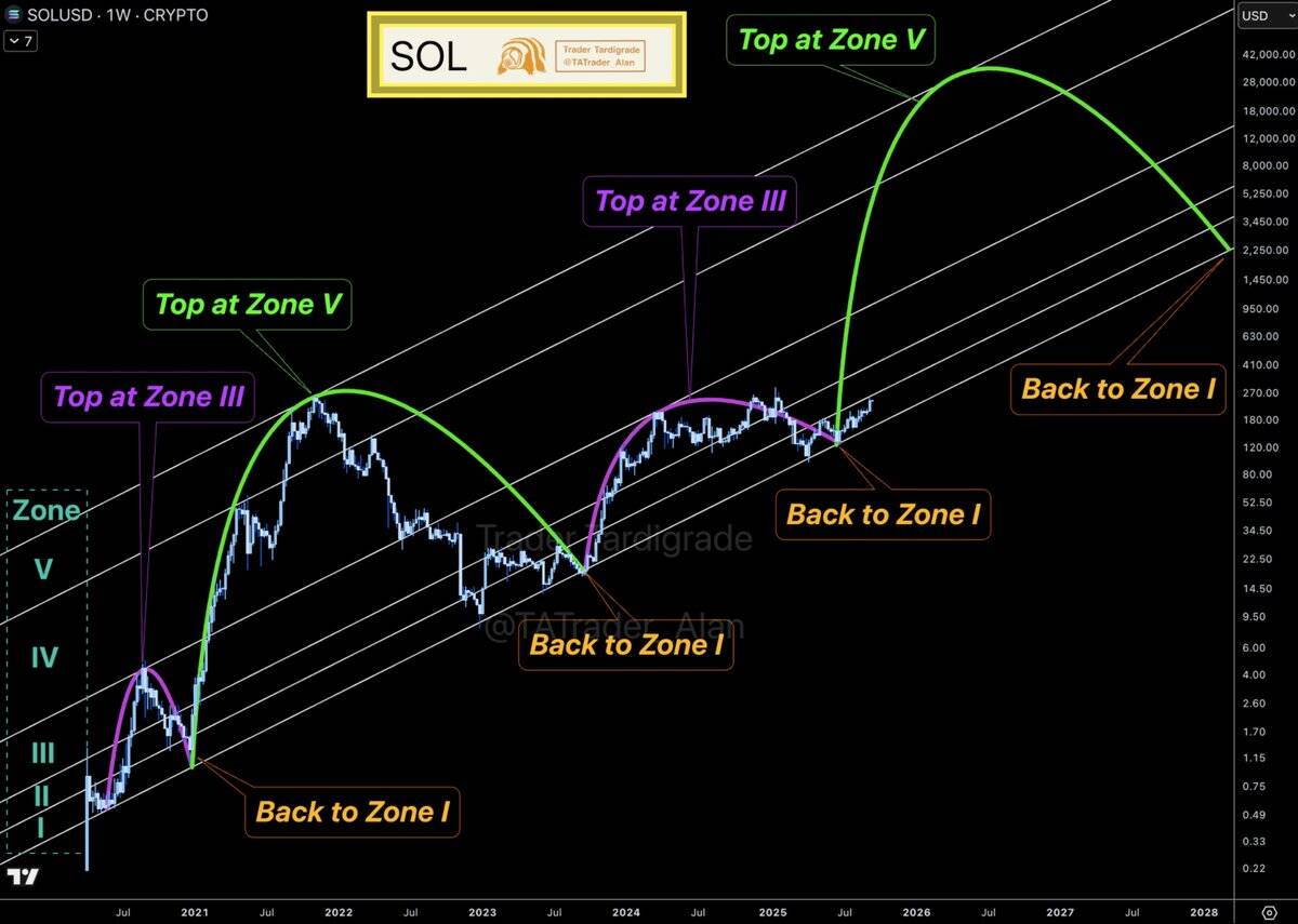 SOL price chart