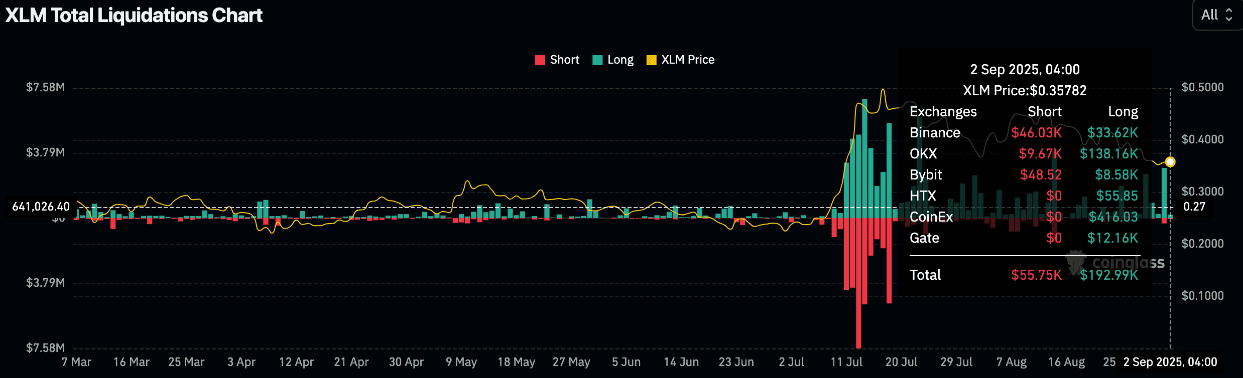 XLM Liquidations