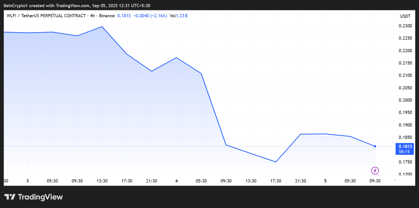 World Liberty Financial (WLFI) Price Performance