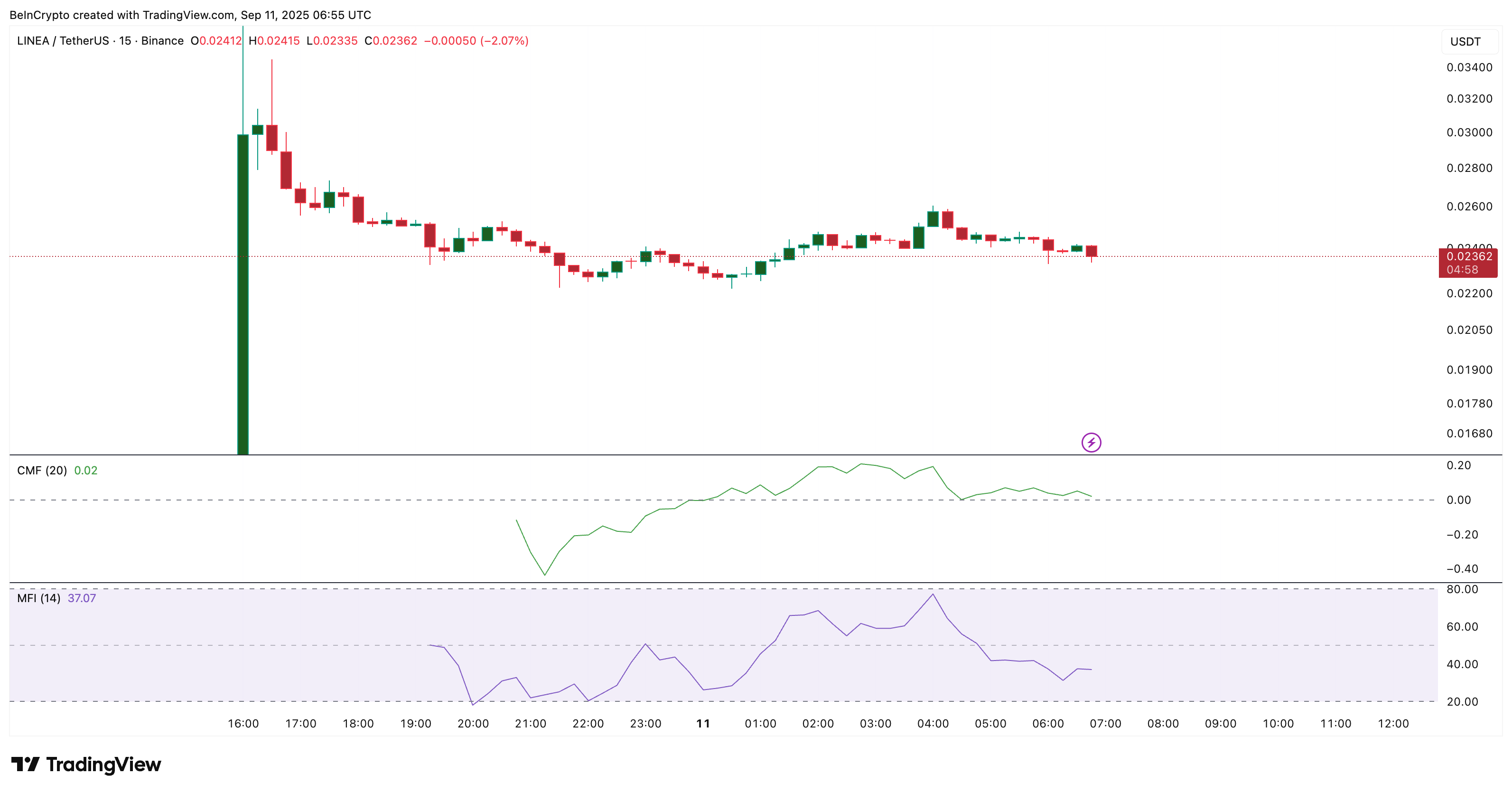 LINEA Money Flow Trends