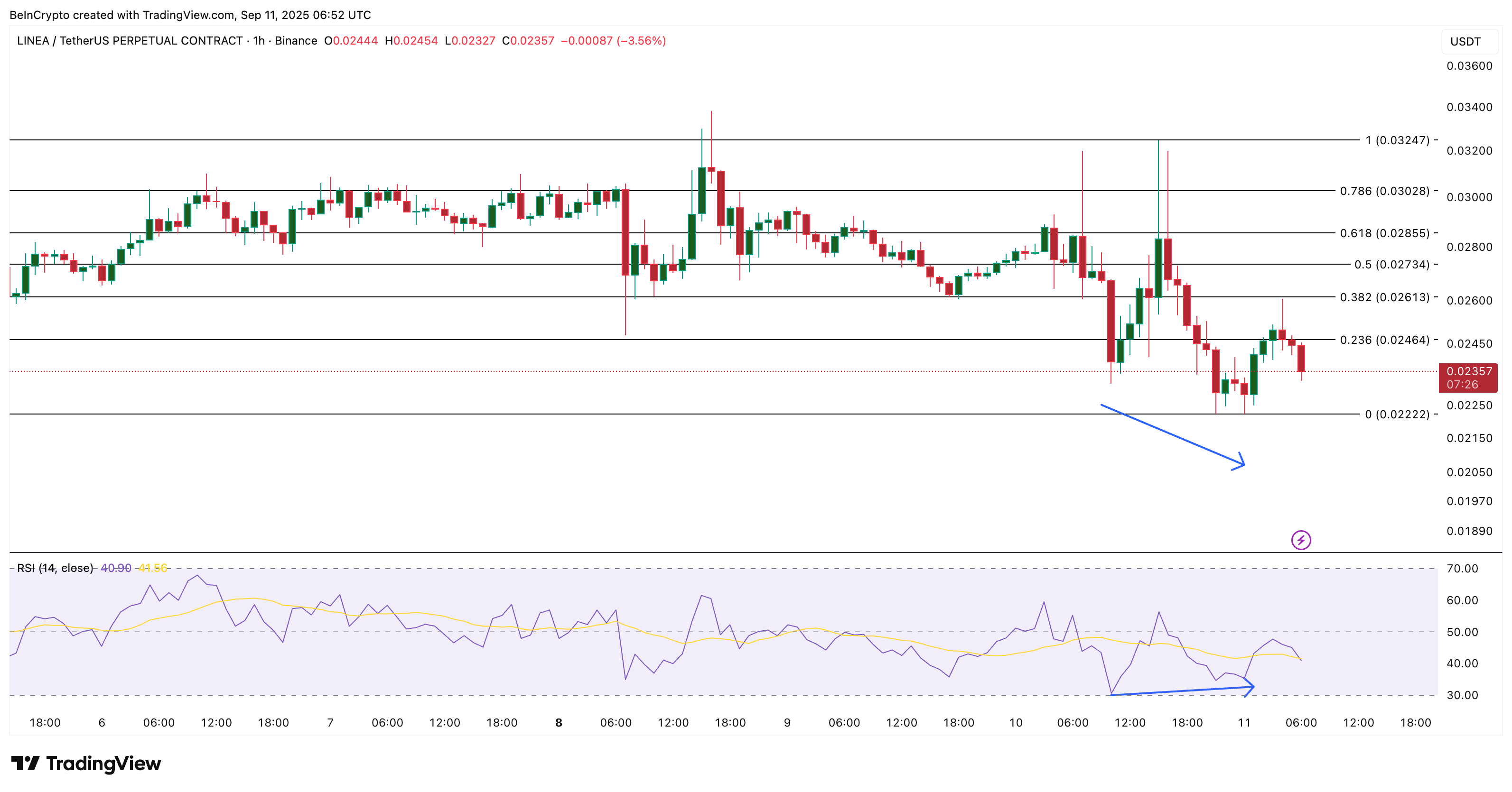 LINEA Price Analysis