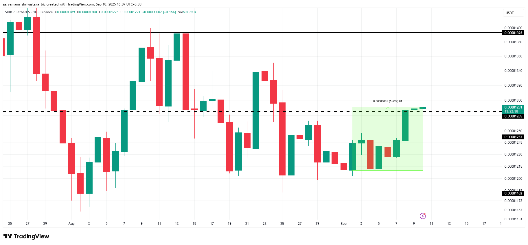 Shiba Inu Price Analysis. 