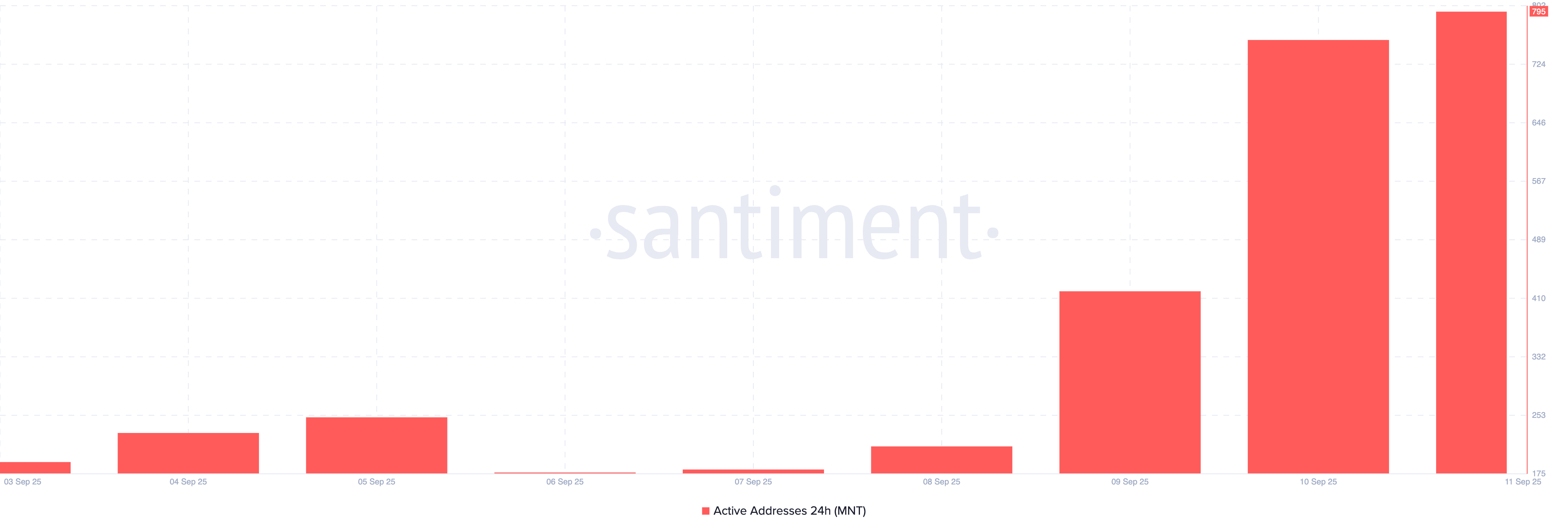 MNT Active Addresses.