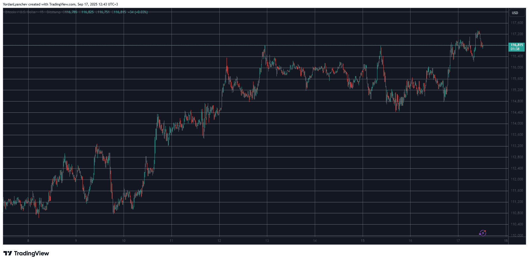 BTCUSD. Source: TradingView