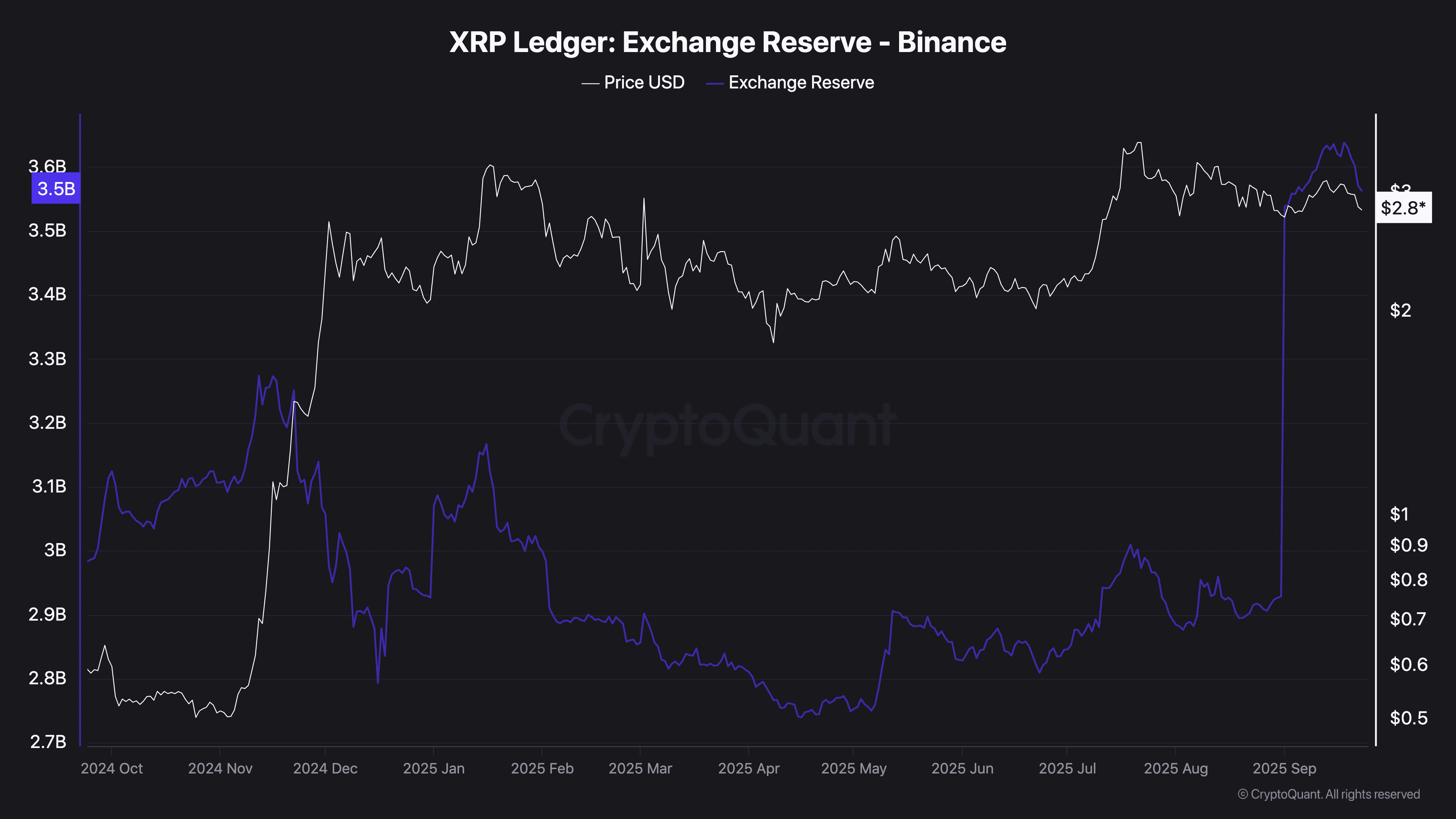 XRP Ledger Exchange Reserve - Binance (1)