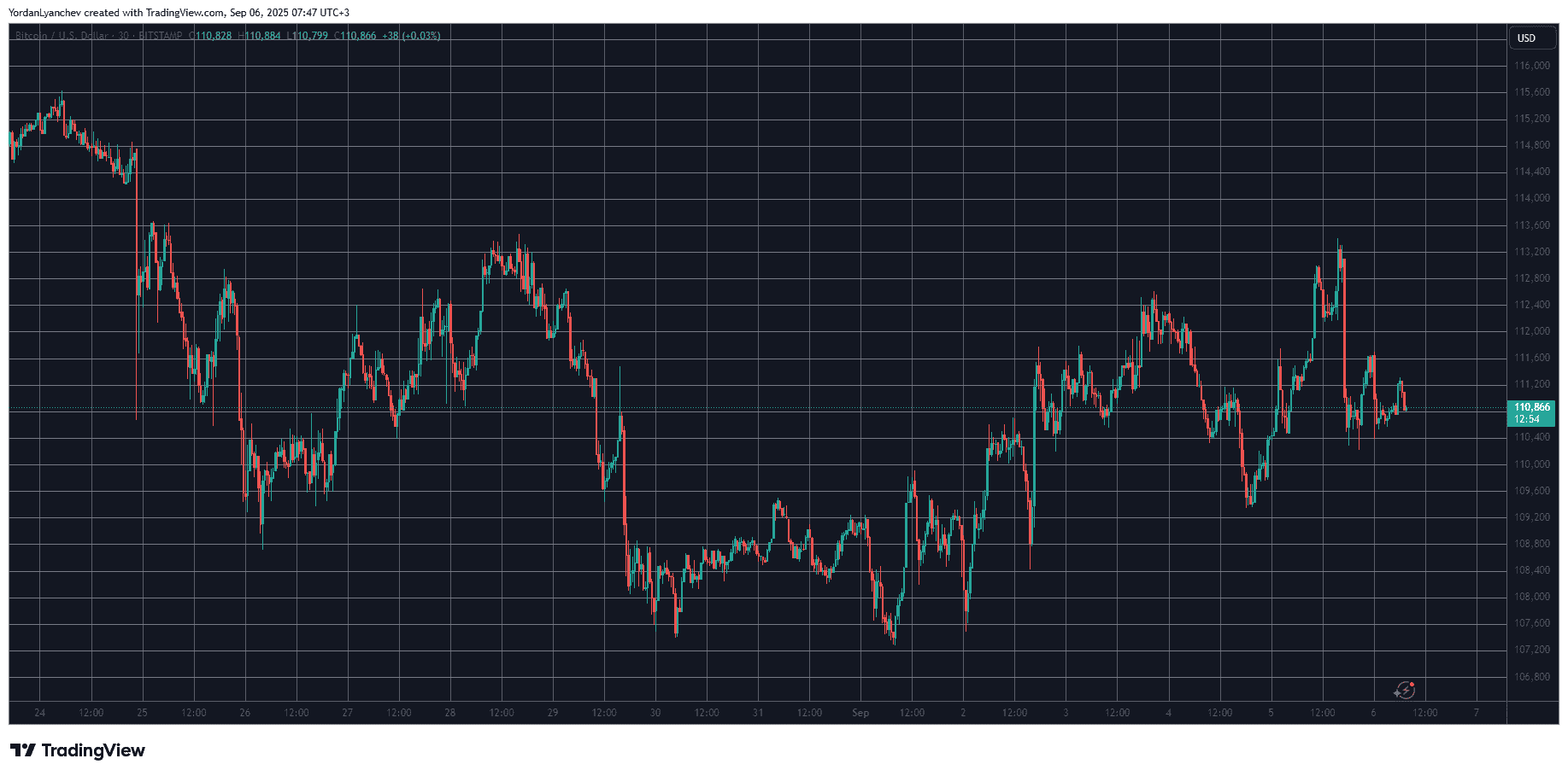 BTCUSD. Source: TradingView