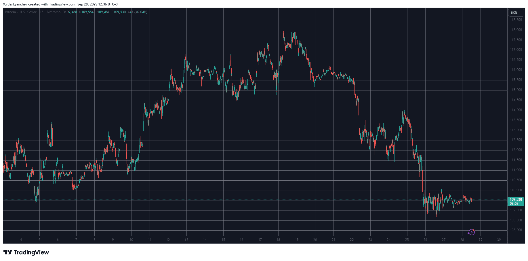 BTCUSD. Source: TradingView
