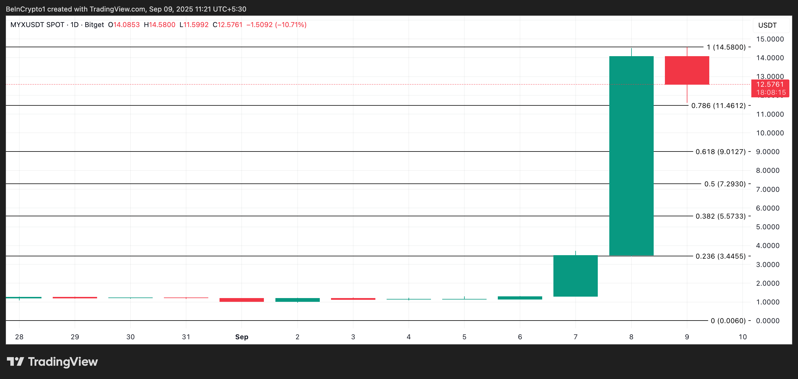 MYX Price Analysis
