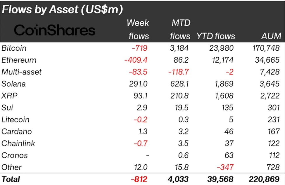 Crypto Outflows By Assets Last Week