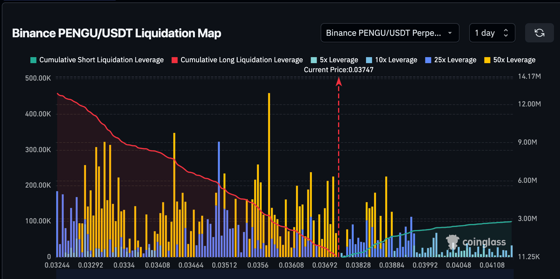 PENGU Liquidation Map