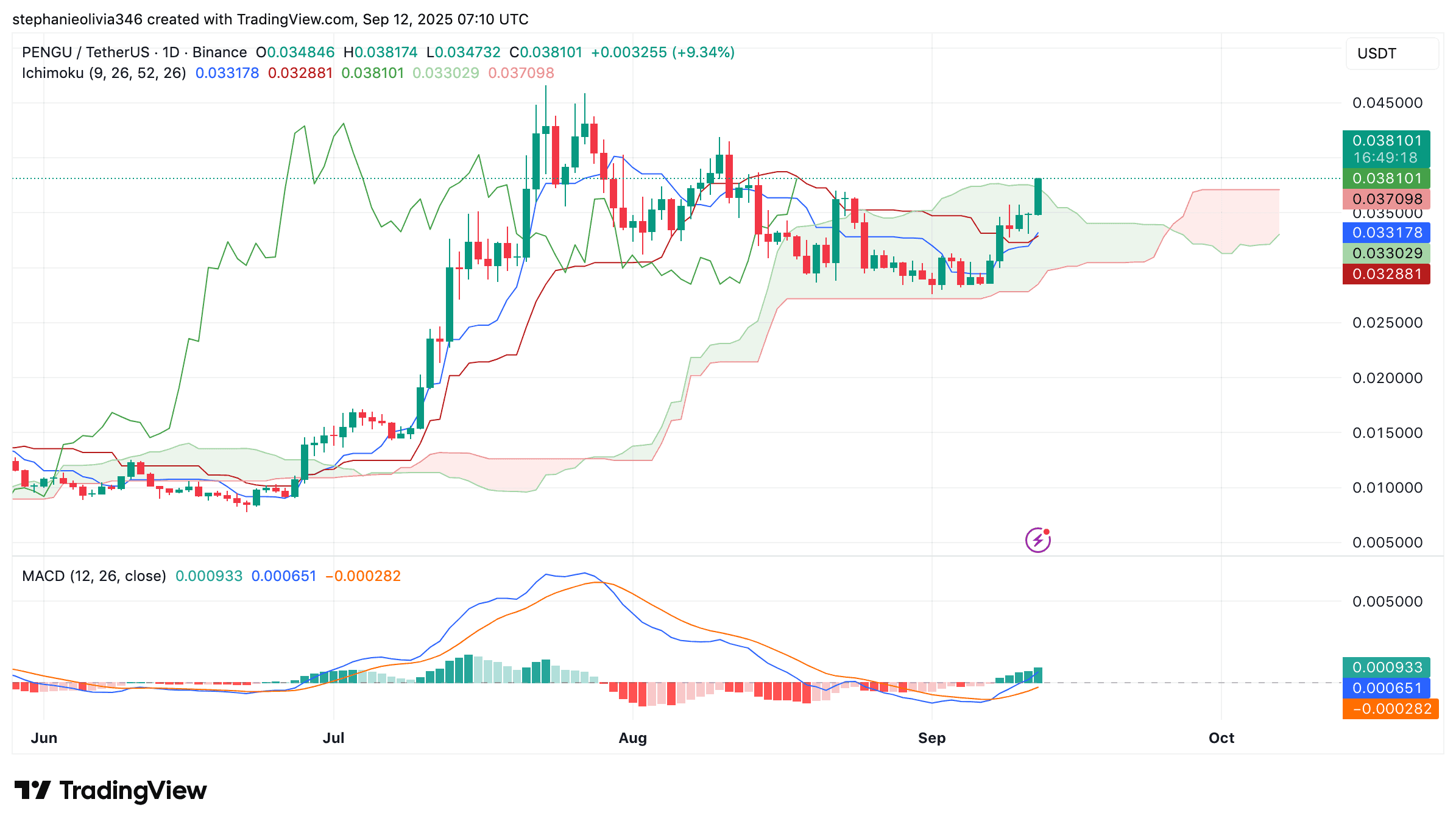 PENGU Price Chart