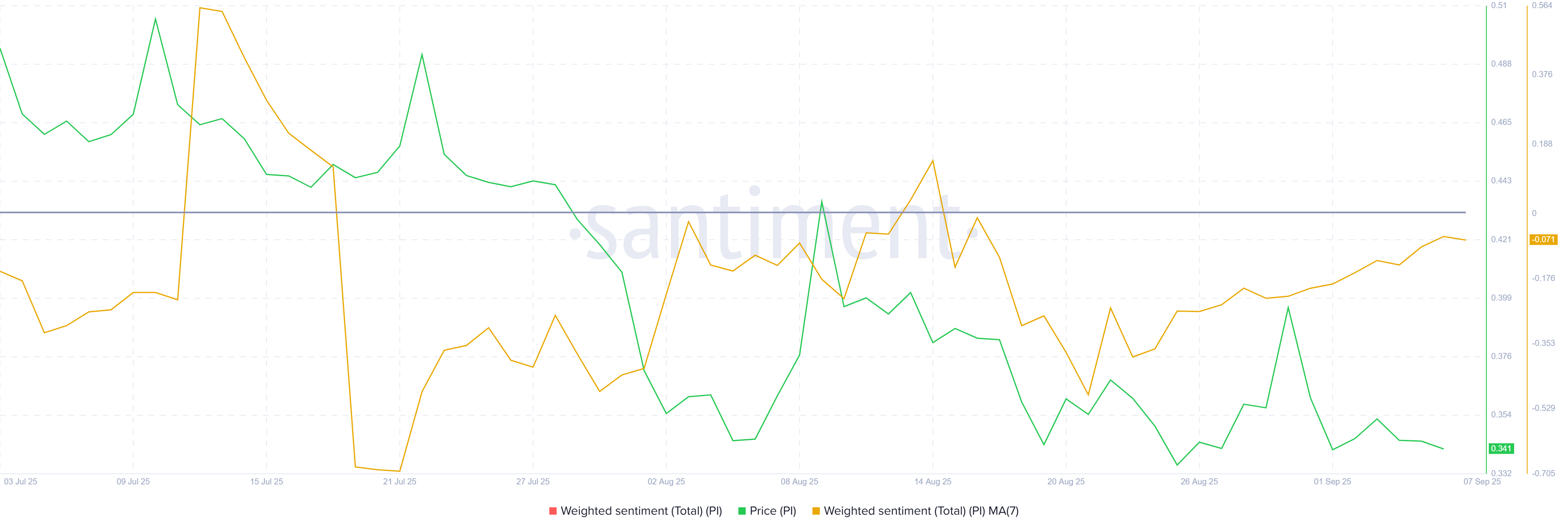 Pi Coin Weighted Sentiment