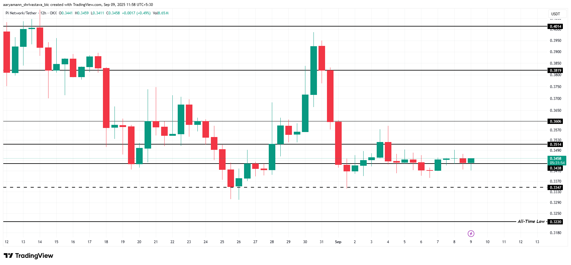 Pi Coin Price Analysis. 