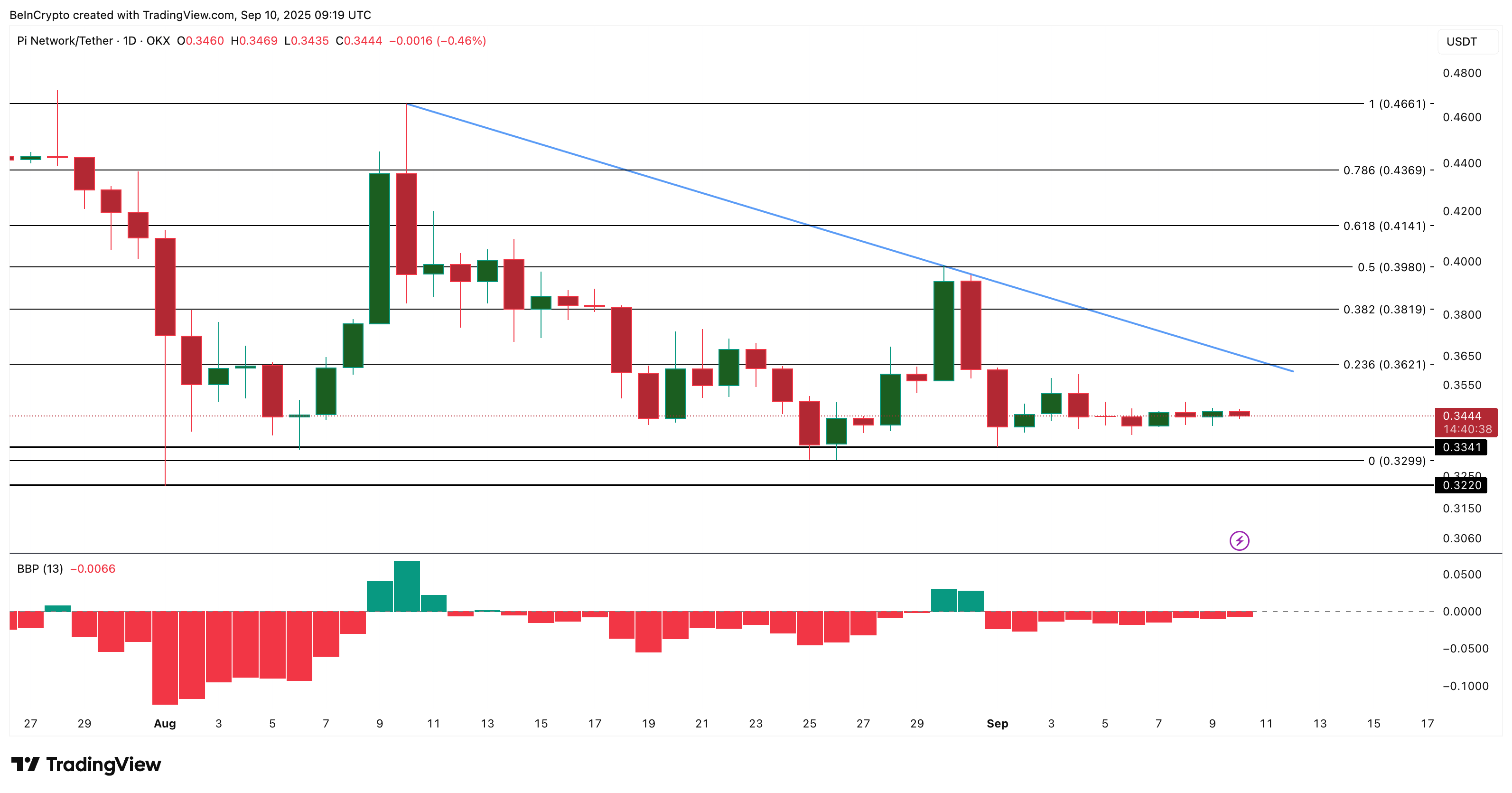 Pi Coin Price Analysis