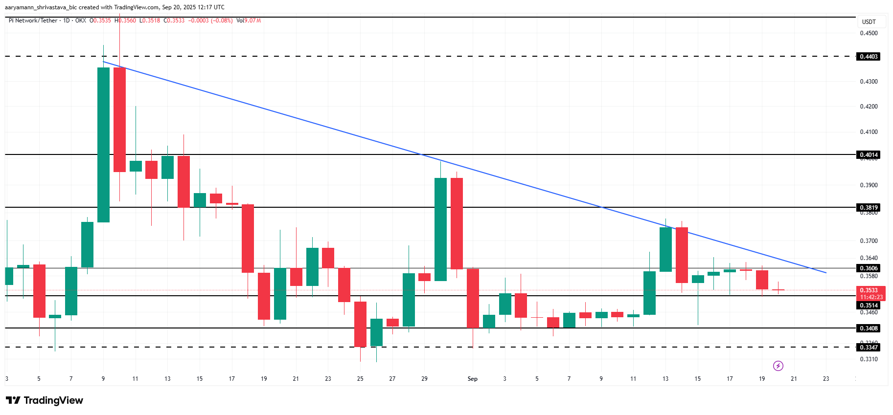 Pi Coin Price Analysis. 