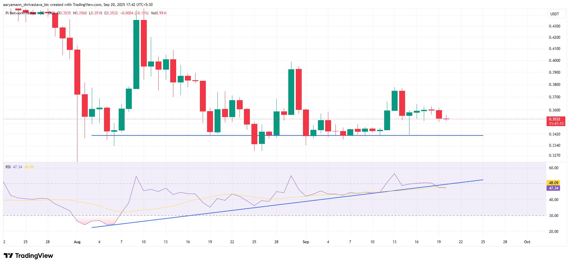 Pi Coin RSIPi Coin RSI
