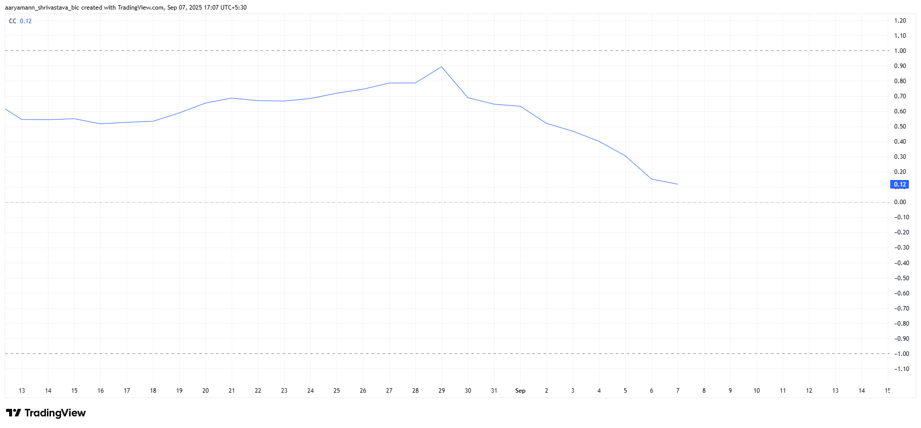 Pi Coin Correlation To Bitcoin