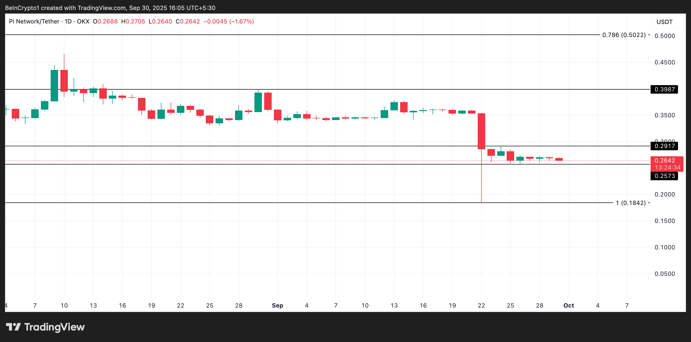 PI Price Action.
