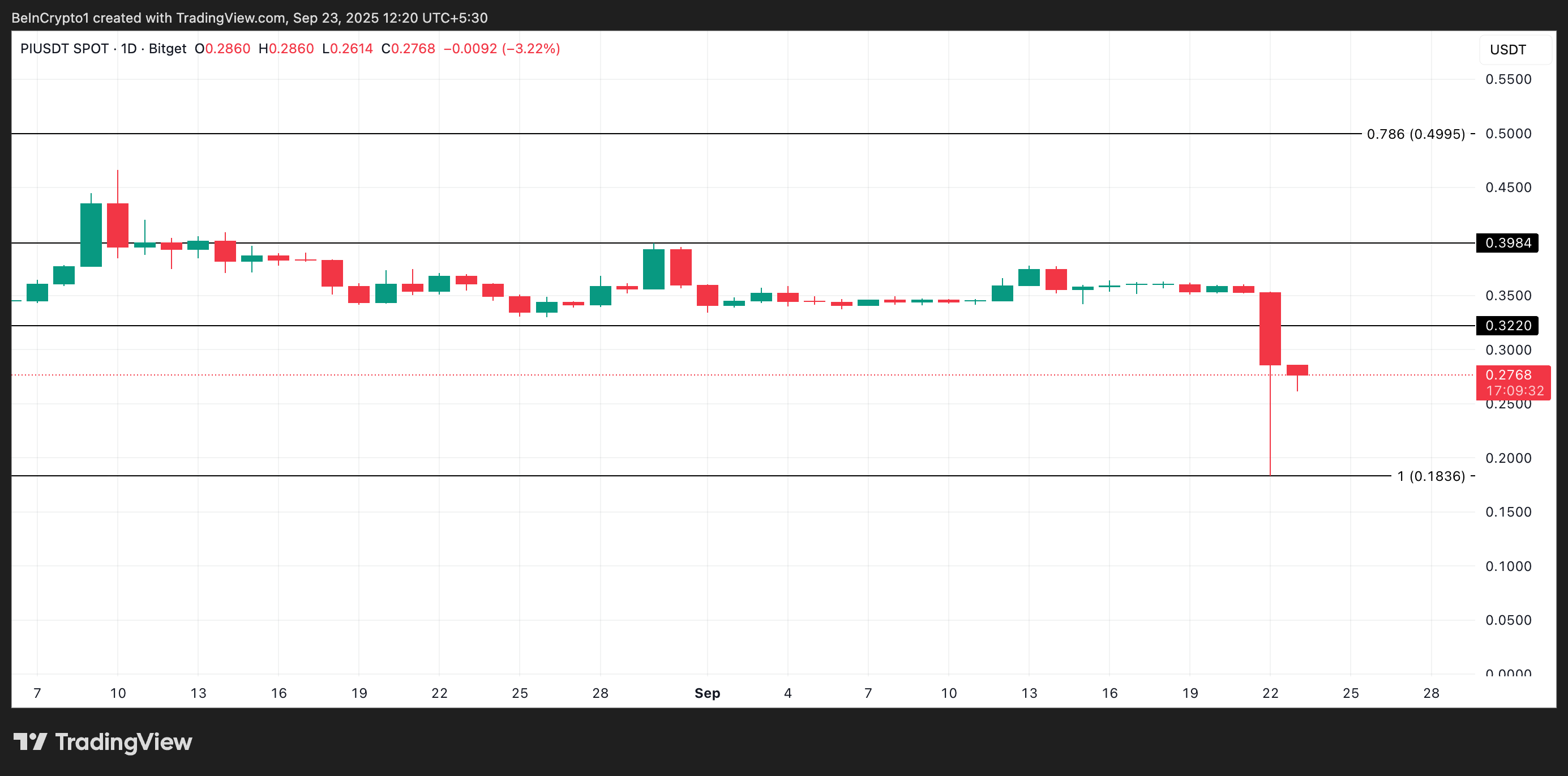 PI Price Analysis