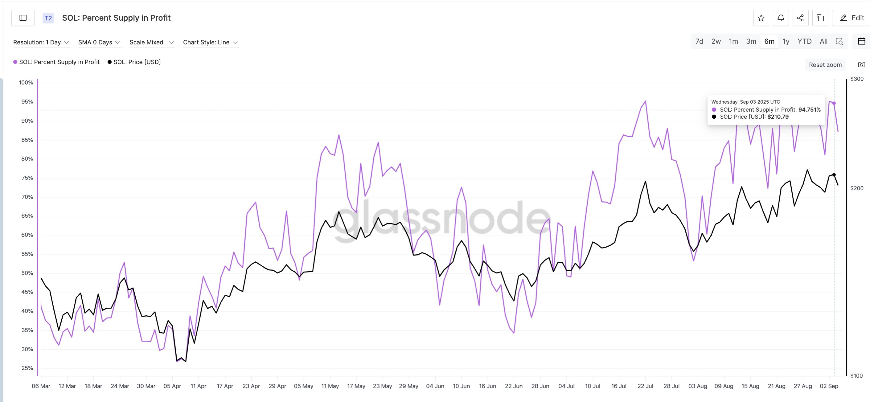 Solana Traders Have An Incentive To Sell