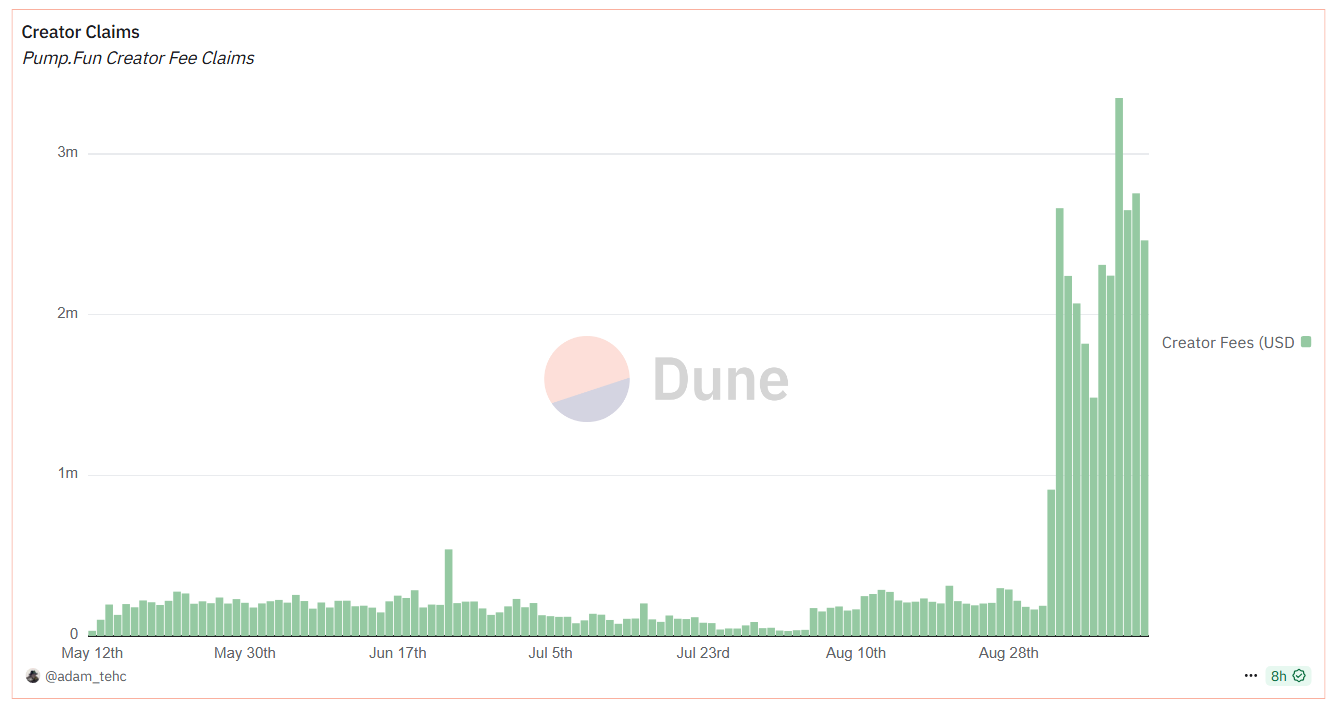 Pump.fun Creator Earnings. Source: Dune.