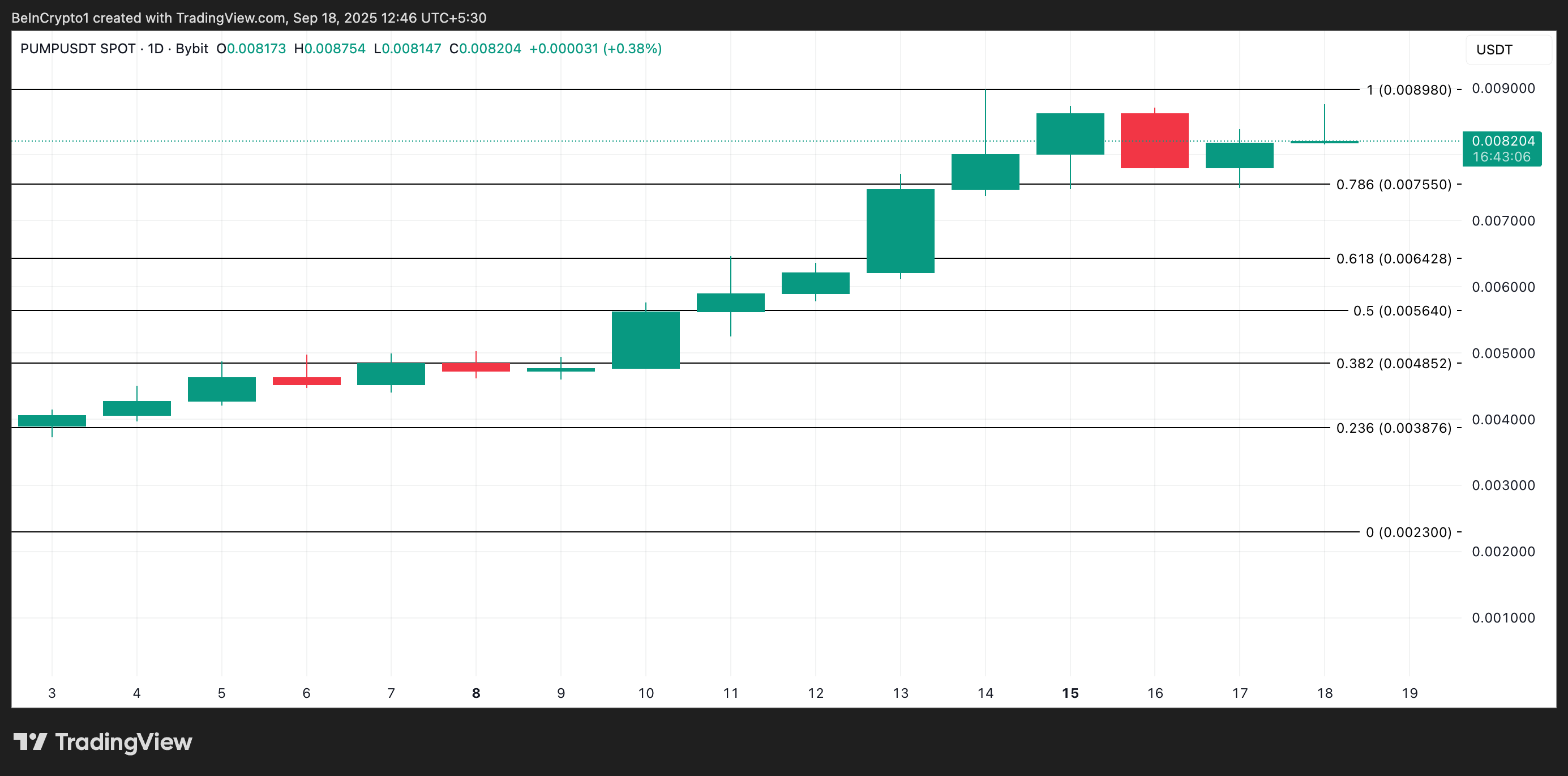 PUMP Price Analysis