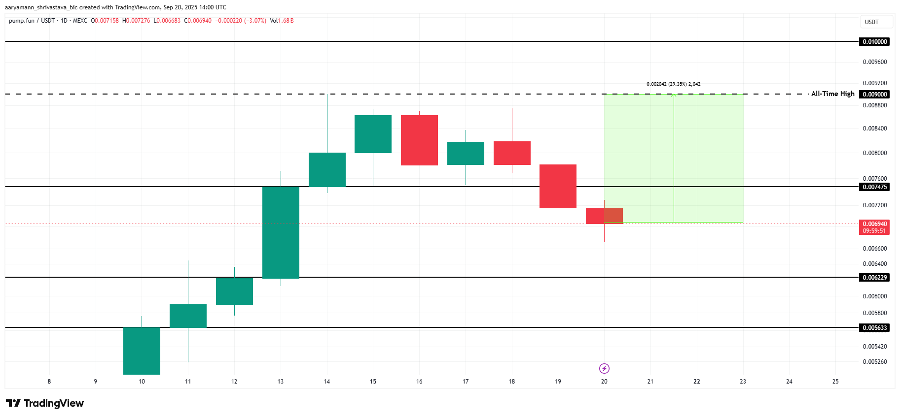 PUMP Price Analysis