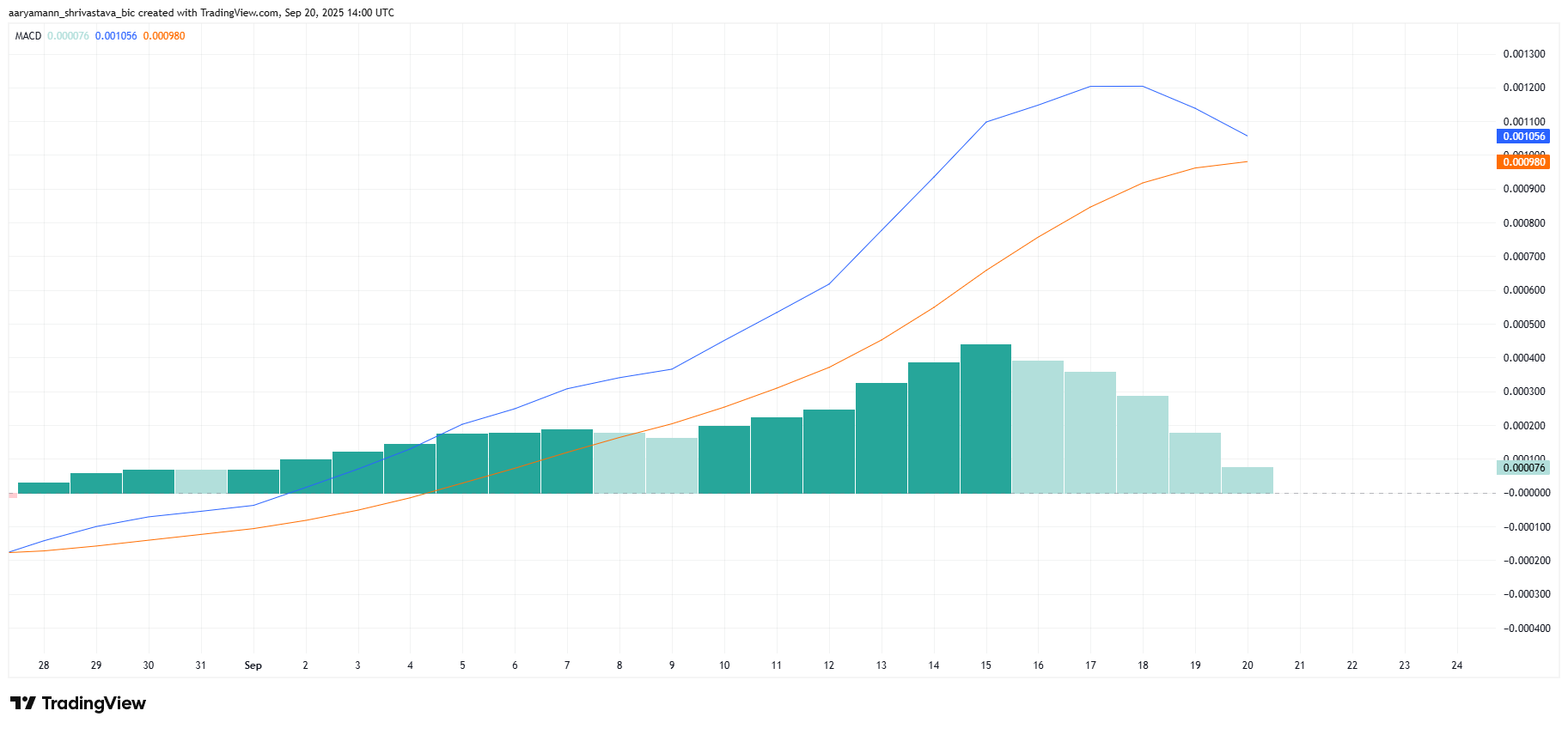 PUMP MACD