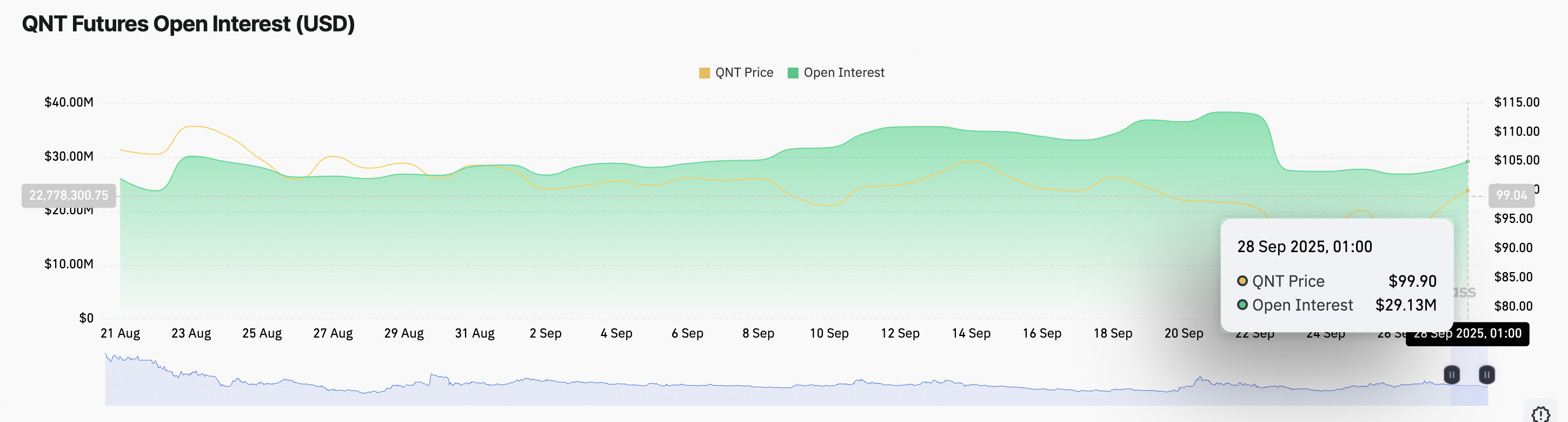 QNT Futures Open Interest.