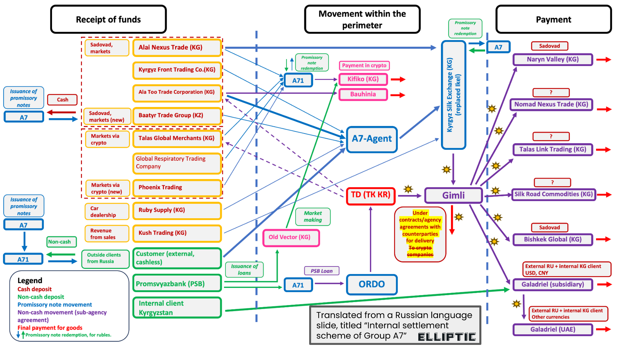 A7 On-Chain Sanctions Evasion