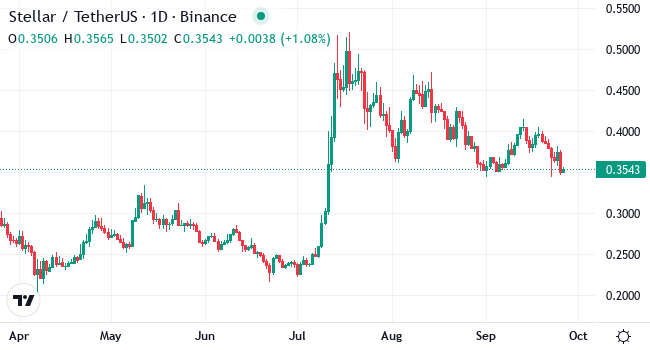 Chart XLM
