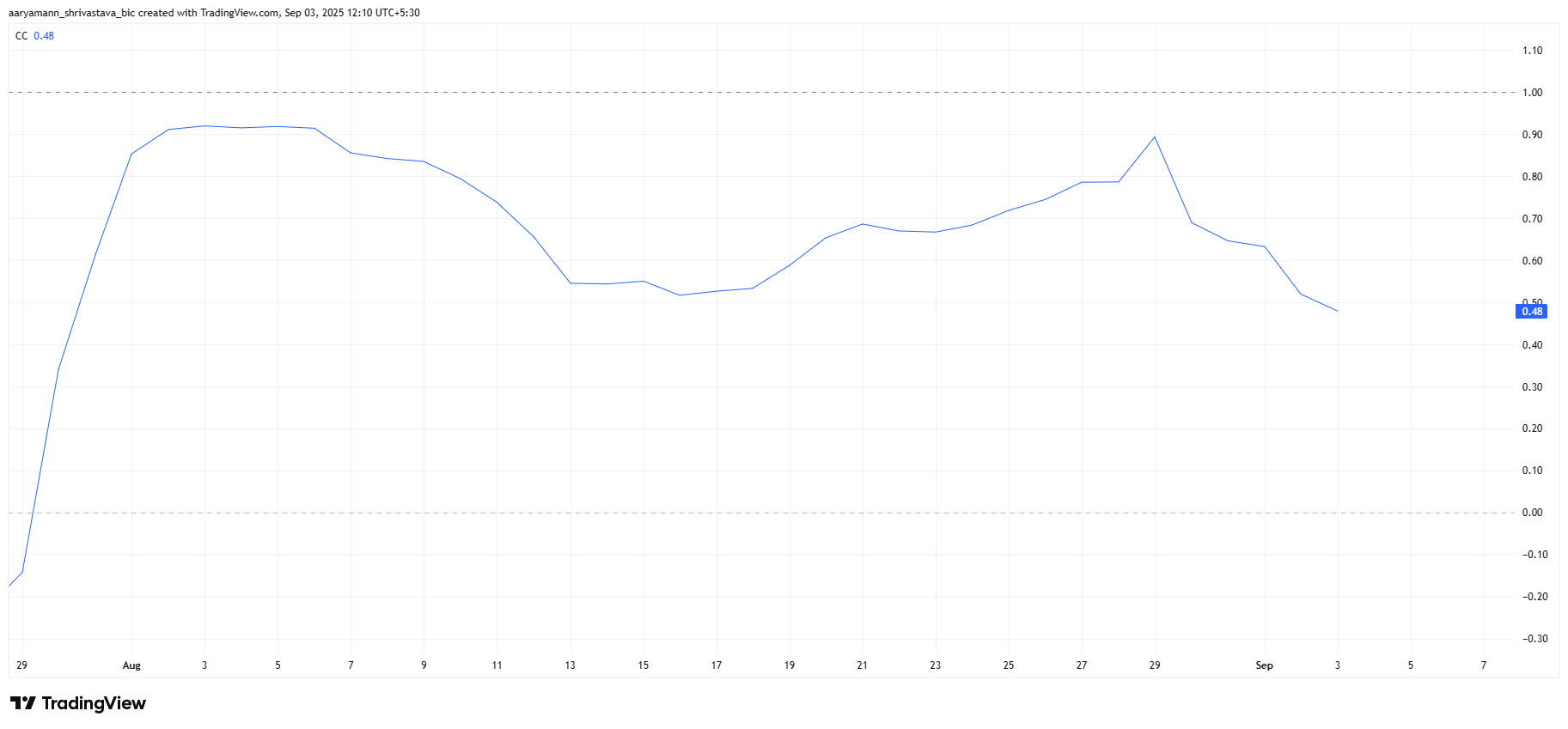 Pi Coin Correlation To Bitcoin