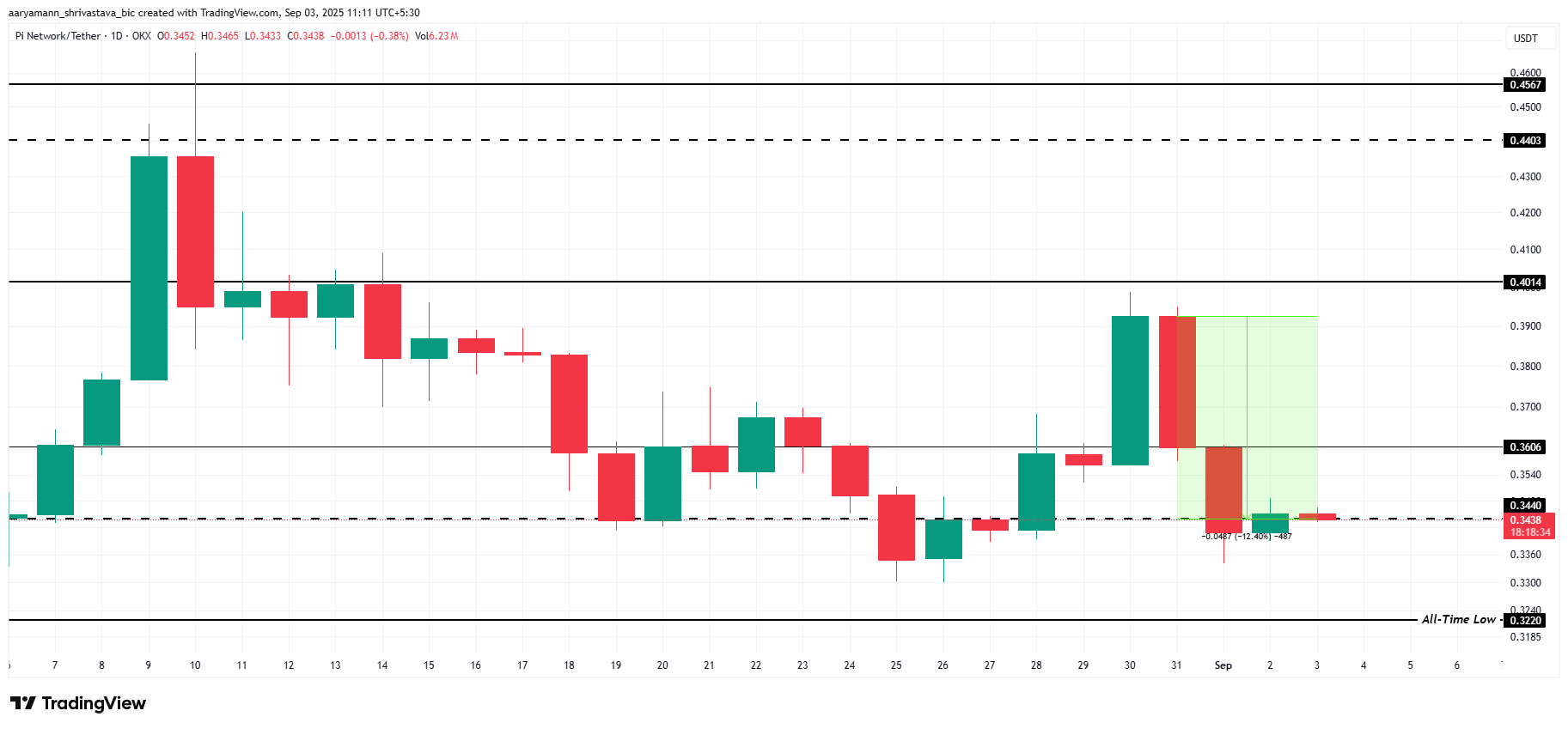 Pi Coin Price Analysis. 