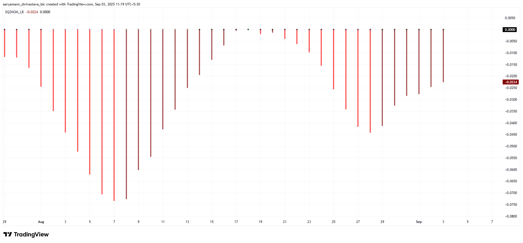 Pi Coin Squeeze Momentum Indicator